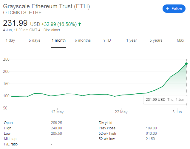 Unfolding the mystery of $2467 Grayscale Ethereum