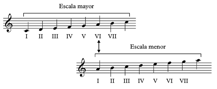 relativa-menor.gif