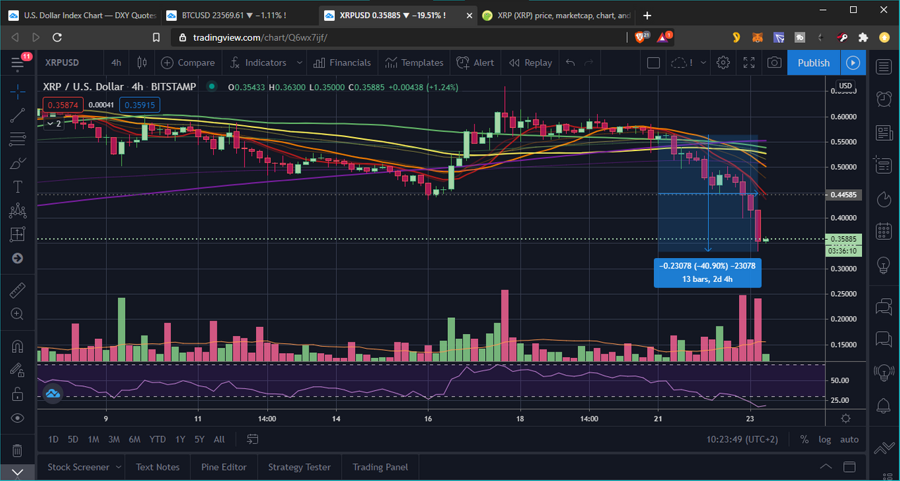 Xrp Ripple Crashes Under Sec Lawsuit It S About Time Peakd