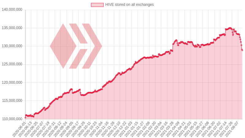 Evolution of Hive stored on all exchanges