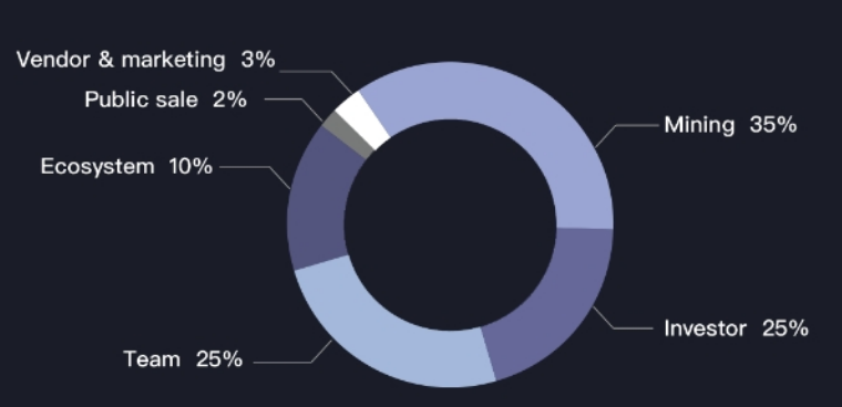 https://img.inleo.io/DQmWH8PNqEDSiq9nrtv431VqG1C2xKDLRxkHpuCsMHekBnq/geodnet_token_distribution.png
