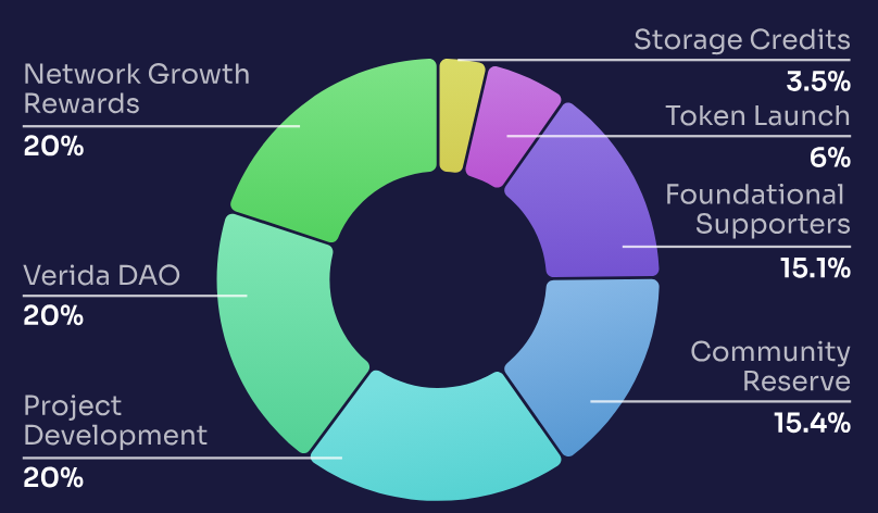 https://img.inleo.io/DQmcHpWYpiWnik6WH2shf28QoXwqx6qFvRsGroAny4pmMFr/vda_tokenomics.png