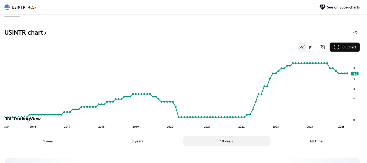 https://img.leopedia.io/DQmPwtyKfs4RGH8bsYdwLUHcDA2WhccvXPaTc6qB2XknEjF/fed_interest_Rate.png