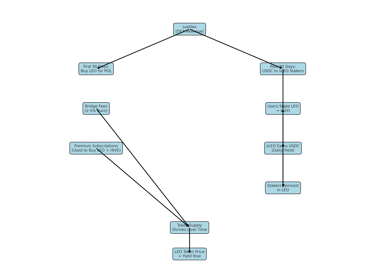https://img.leopedia.io/DQmZD6QkxjjjwCYqaALFm1KgJjQYzka7N54CLN7rzL14o2p/inleo_strategy_flowchart.png