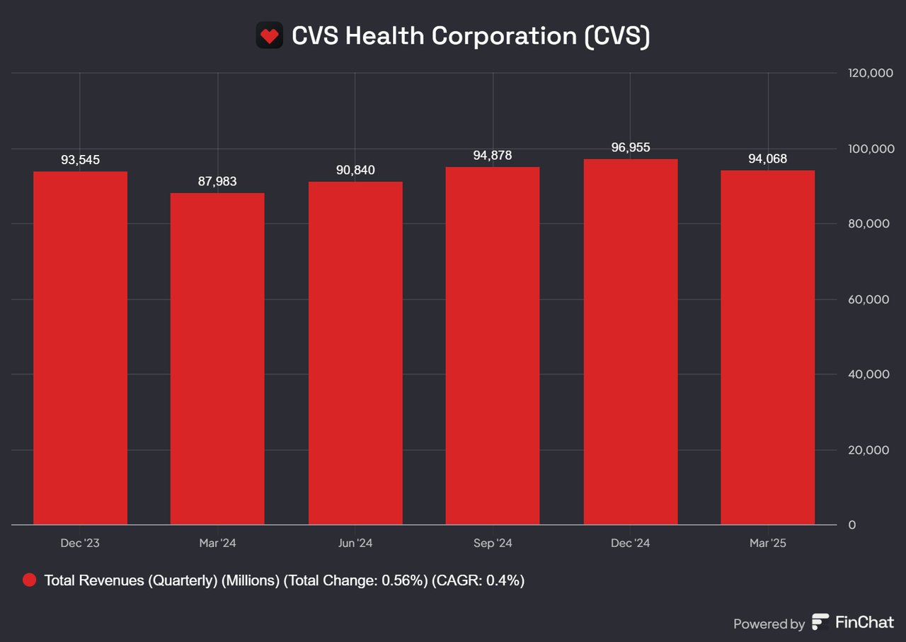 https://img.leopedia.io/DQmbExn7jYSTtcn8rAEBGYVWZxoJcJFz7GEBiSetM3wqj3S/CVS_Health_Corporation_CVS.jpg