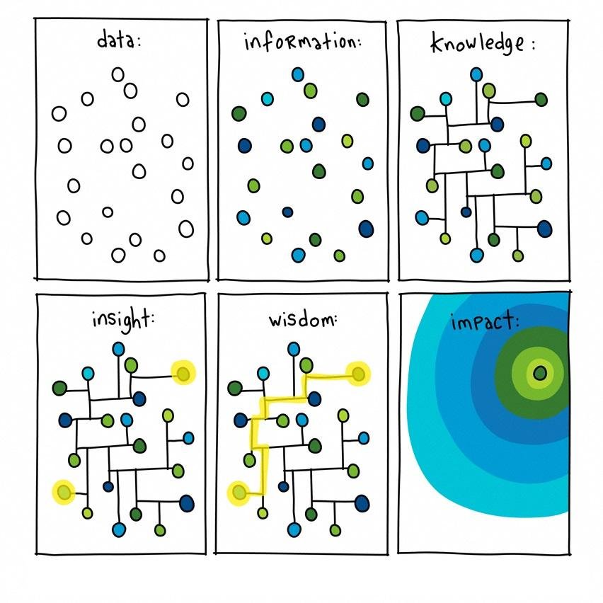 data-information-knowledge-insight-wisdom-impact.jpg