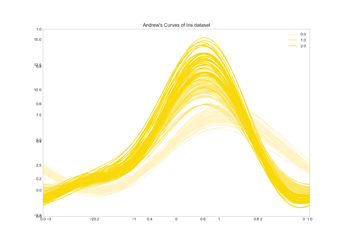 andrews curves iris