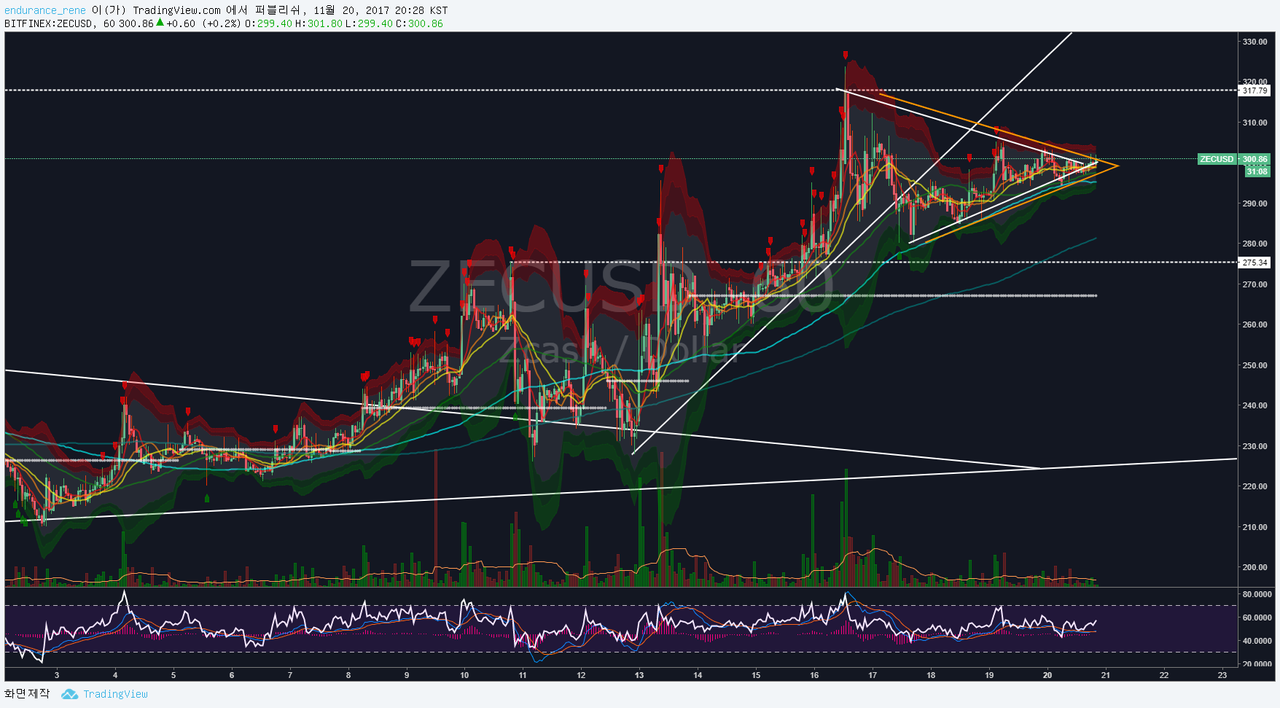 기술적 분석] ZEC/USD 장기간에 걸친 수렴이탈후, 단기 삼각수렴패턴 형성에 따른 매매전략 | PeakD
