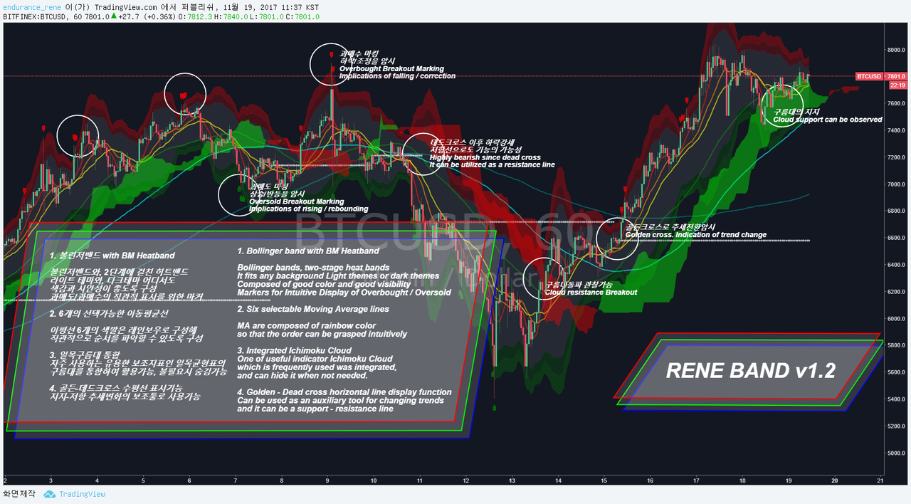 차트 보조지표] RENE BAND v1.2를 공개합니다 | PeakD