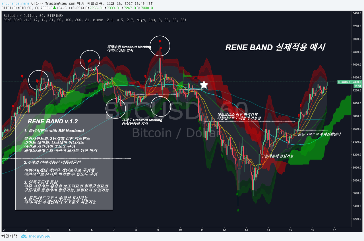차트 보조지표] RENE BAND v1.2를 공개합니다 | PeakD
