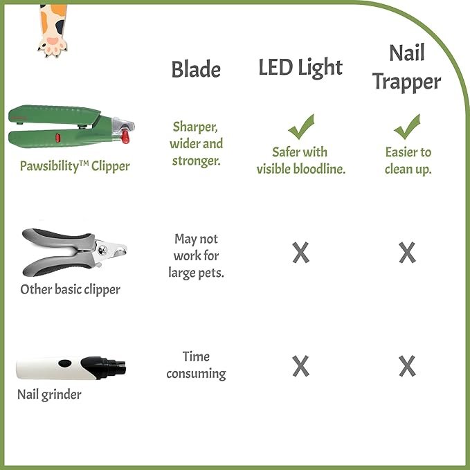 2 Reinvented Pet Nail Clippers for Your Pal - [USB Rechargeable] - LED Light for Bloodline | Razor Sharp and Durable Blade | Vets Recommended Trimming Tool for Dogs and Cats - Green