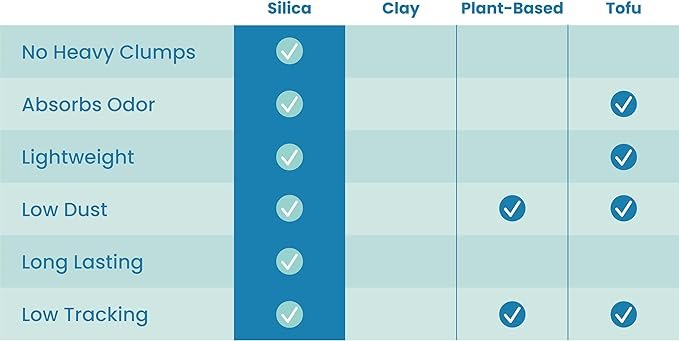 3 Feline Fresh - Premium Blue Crystal Cat Litter - 2 Bags, Absorbs Odors 5X Faster, Low Tracking, Lightly Scented, Lasts 1 Month, Multi-Cat Strength, Non-Clumping