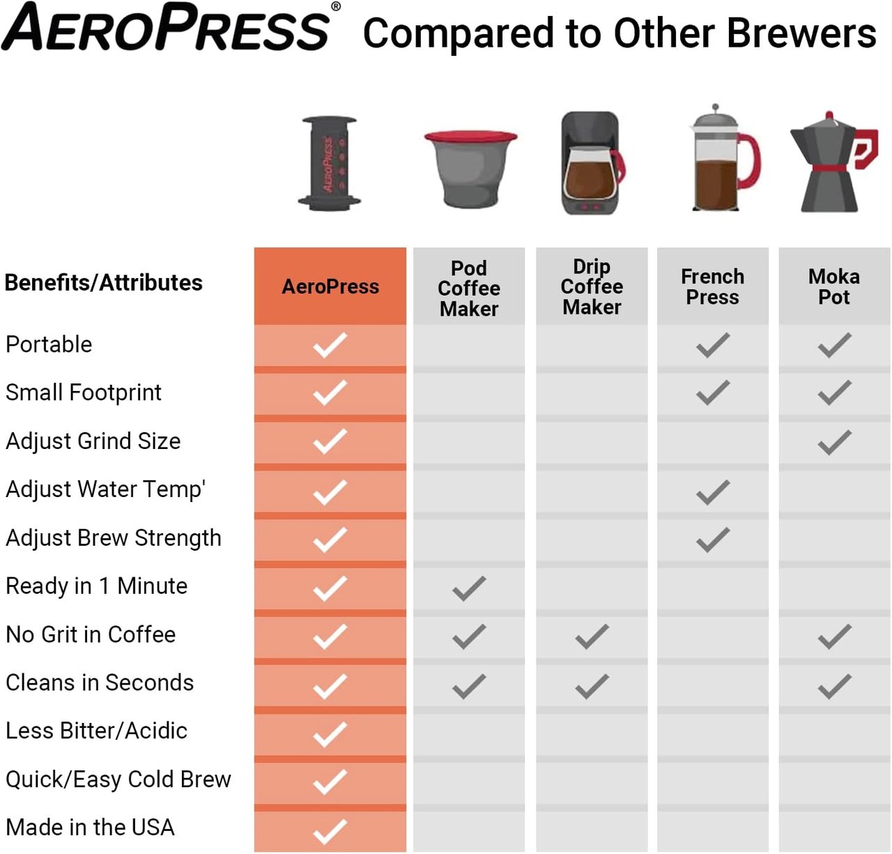 5 AeroGo Compact Coffee Press Kit for Wanderlust