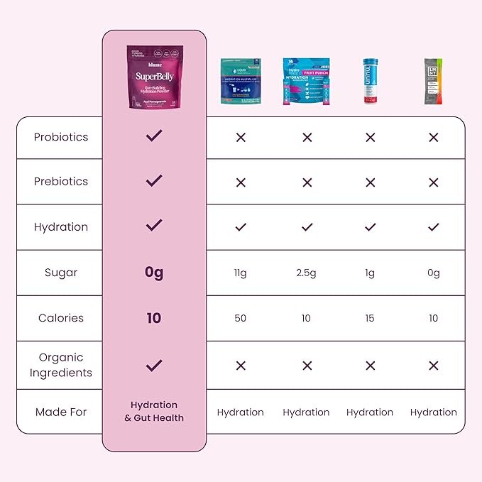 5 Blume SuperBelly Gut Health and On-The-Go Hydration Packets, Sugar-Free, with Prebiotics, Probiotics, Apple Cider Vinegar, Vitamin C, and Electrolytes, Açai Pomegranate, 15 Sticks