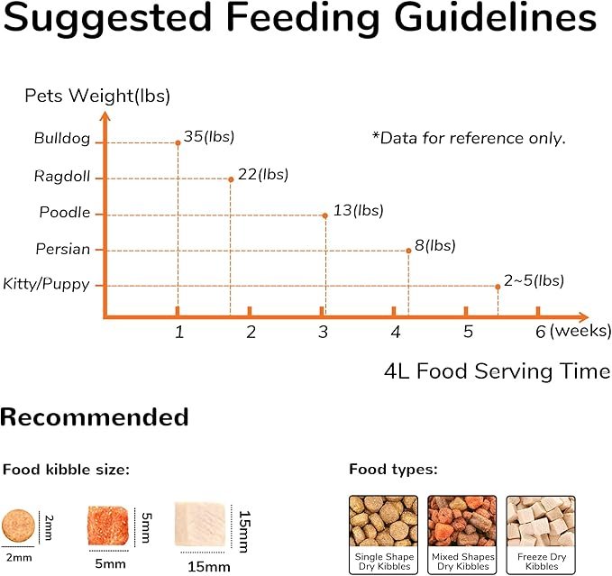 3 Automatic Cat Feeder, WiFi Timed Auto Dog Feeder with App, FUKUMARU Smart Dry Food Dispenser - Never Miss a Feeding with Honey Pets