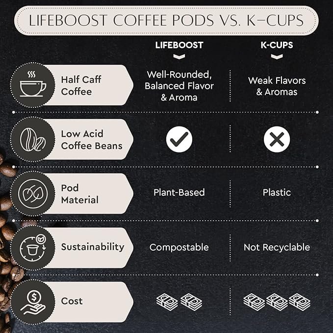 5 Lifeboost Coffee Half Caff Coffee K Cups - Low Acid Half Caff Coffee Pods - Single Origin Non-GMO Mold Free Pods for Keurig & Keurig 2 - No Mycotoxins or Pesticides - 10 Count