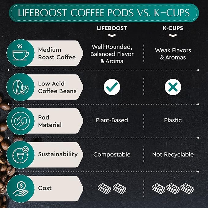5 Lifeboost Medium Roast Low Acid Coffee K Cups - Single Origin Mold Free Non-GMO Organic Coffee Pods - Compatible with Keurig & Keurig 2 Machines - 10 Count