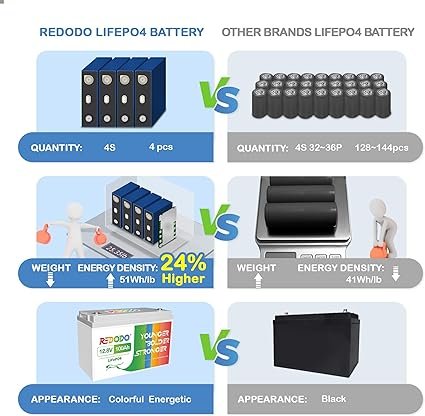 1 12V 100Ah Lithium Iron Phosphate Deep Cycle Battery - Rechargeable Power Bank for RV, Camping, Solar Home, and More