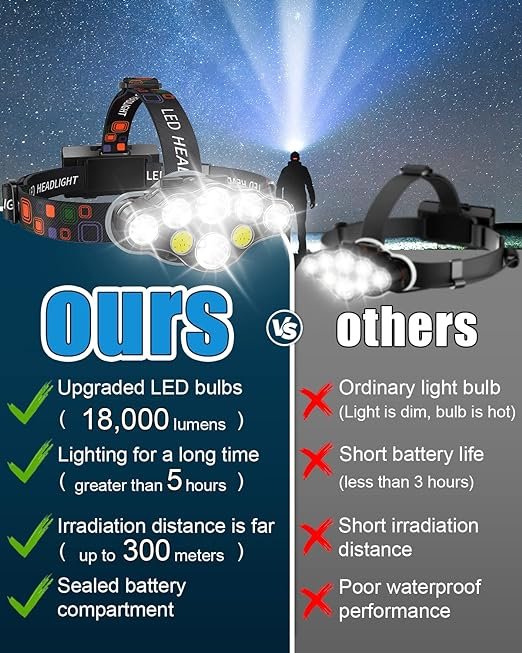 1 MAFSEUT Rechargeable Headlamp, 8 LED 18000 High Lumen Bright Headlamp with Red Light, IPX4 Waterproof USB Headlight, Head Lamp, 8 Modes for Outdoor Running Hunting Hiking Camping Gear (Black)