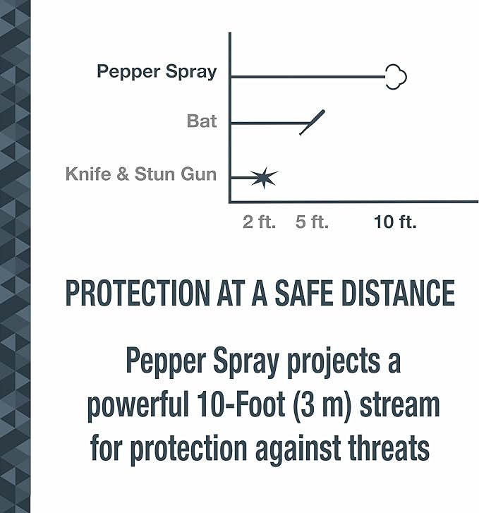 3 SABRE CONNECT Bluetooth Pepper Spray, Exclusive Pepper Spray with Complimentary Live GPS Monitoring & Text Notifications during Emergencies, Comes with Training Spray for Enhanced Safety, Optional Refill Canister Extends Usage Duration