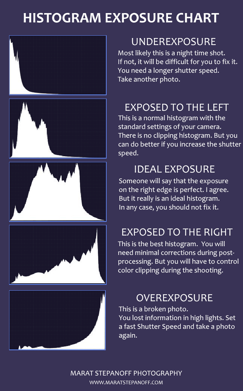 https://maratstepanoff.com/wp-content/uploads/2018/12/the-histogram-exposure-chart.png