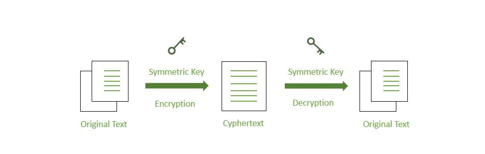 Data Encryption