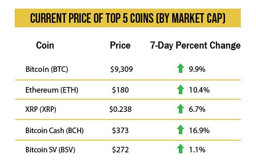 Bitcoin (BTC) surges as the virus spreads. Is panic buying far behind?