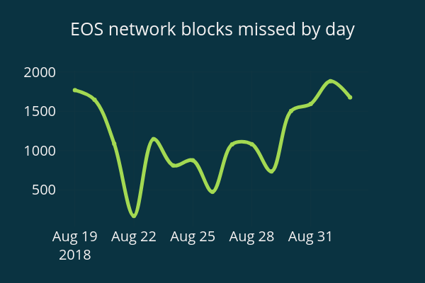 EOSHmissedblocks