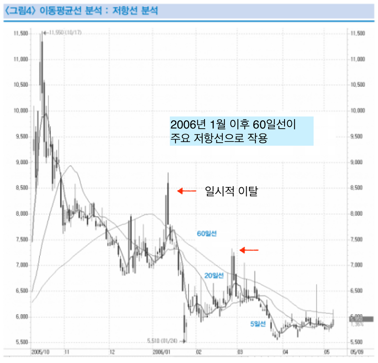 이동평균선을 이용한 주가 예측 방법 📊 | PeakD