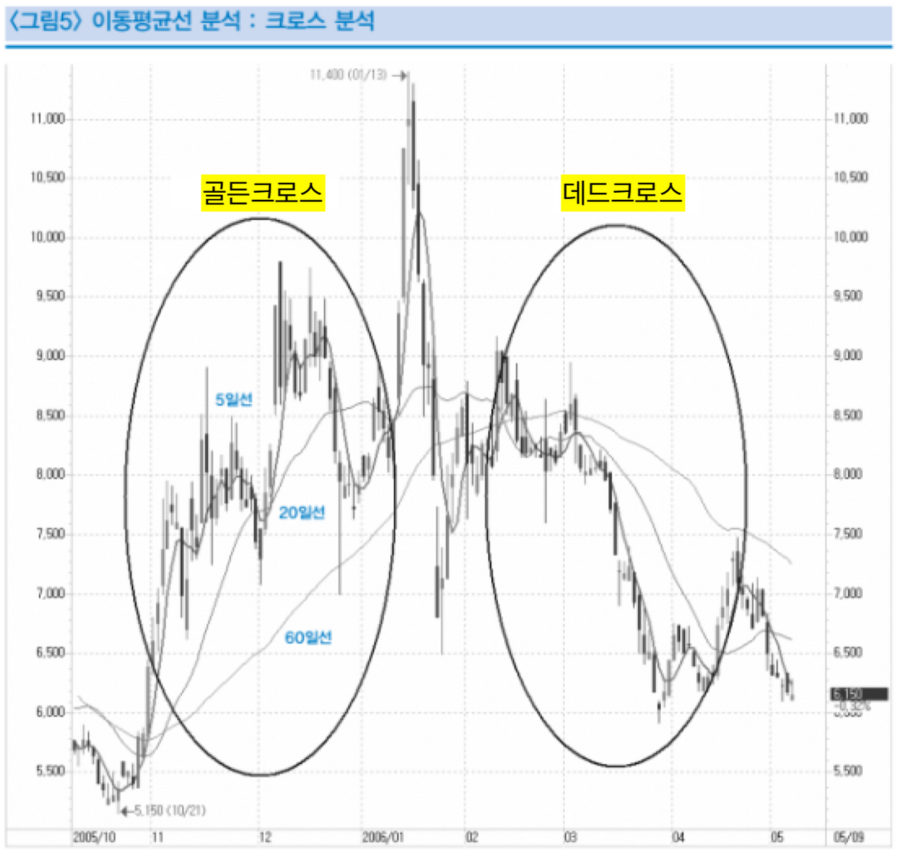 이동평균선을 이용한 주가 예측 방법 📊 | PeakD