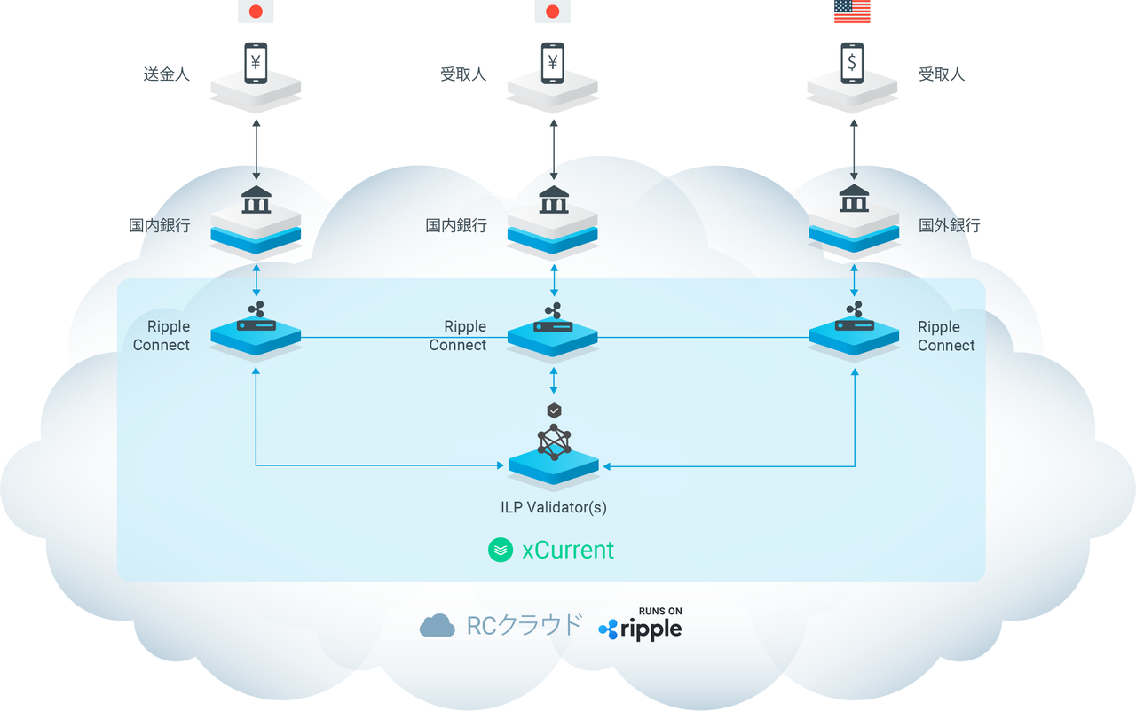 https://ripple.com/wp-content/themes/ripple-beta/assets/img/sbi/diagram.png