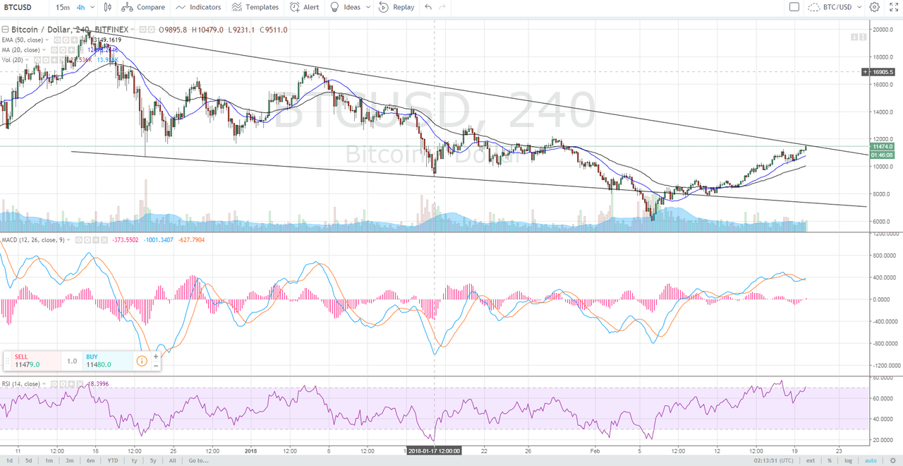 BTC/USD