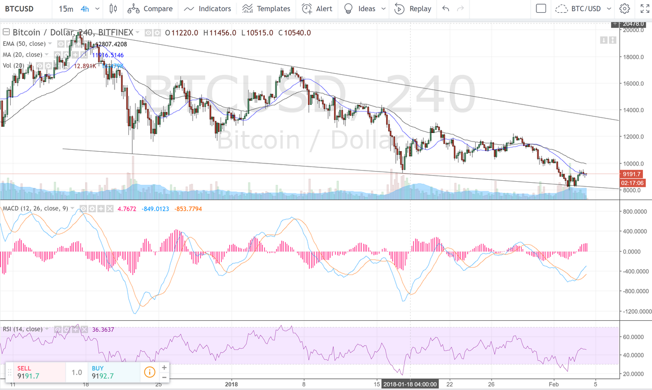 BTC/USD