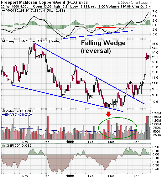 Falling Wedge Trade