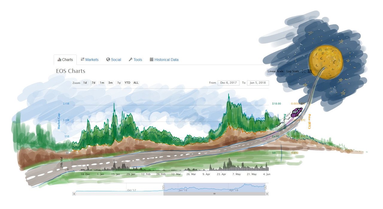 Slothicorn Crypto Chart Art Contest - An Entry | PeakD