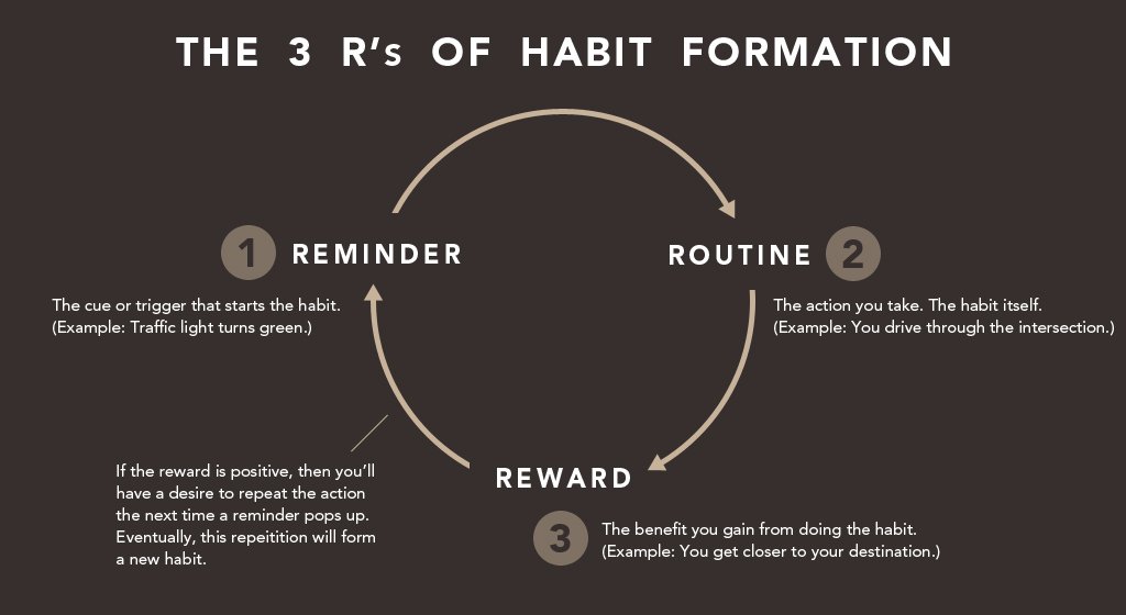 https://s3.amazonaws.com/jamesclear/Posts/habit-three-r.jpg