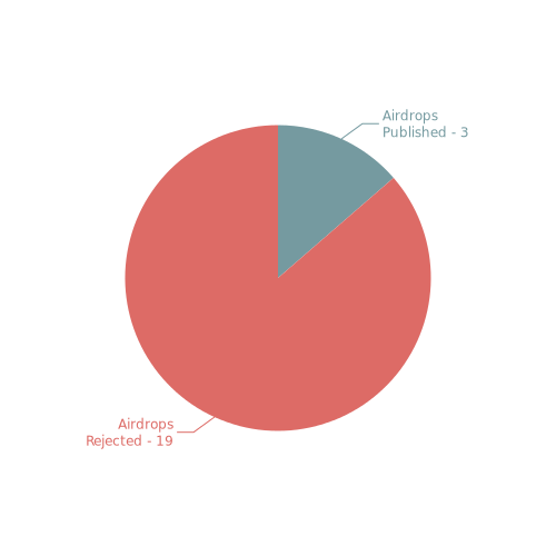 https://s3.us-east-2.amazonaws.com/airdropers/img/Report_Airdrop_Analyzed_EN_last15_days_since_15032020.jpg