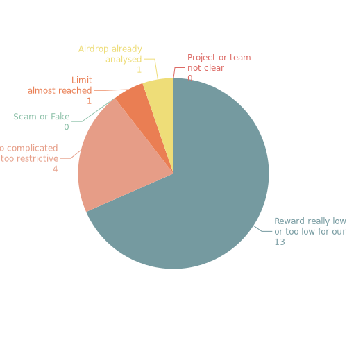 https://s3.us-east-2.amazonaws.com/airdropers/img/Report_Airdrop_Rejected_EN_last15_days_since_15032020.jpg