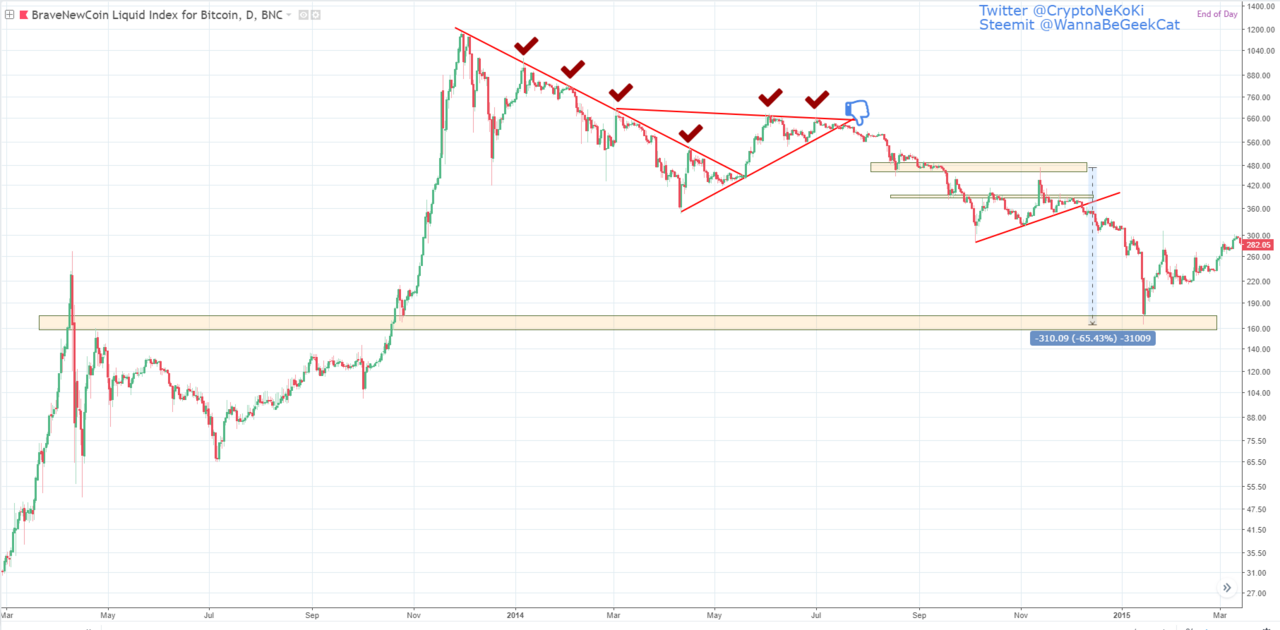 비트코인 그리고 알트시즌은 언제 오는가? | PeakD