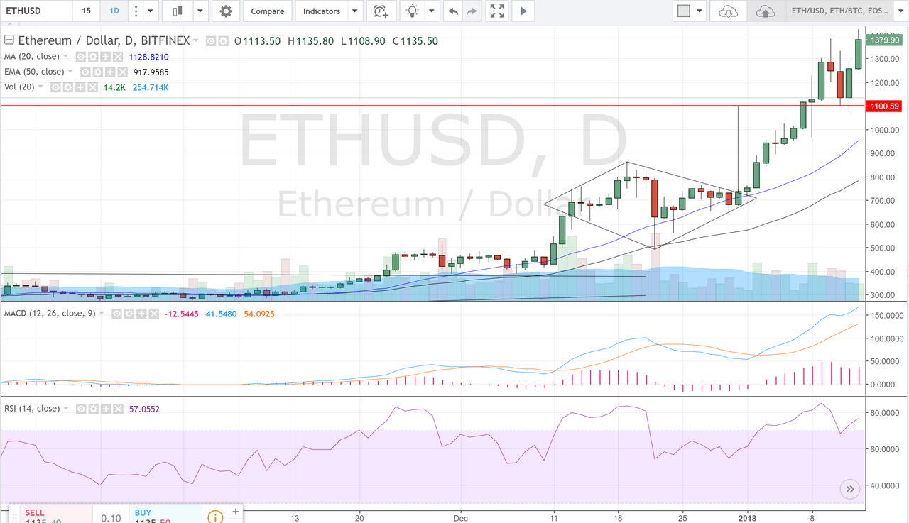 ETH/USD