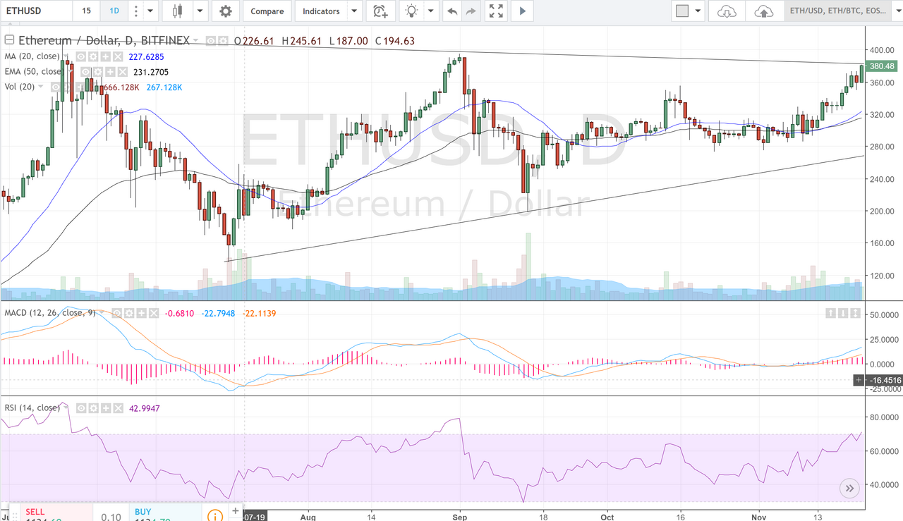 ETH/USD