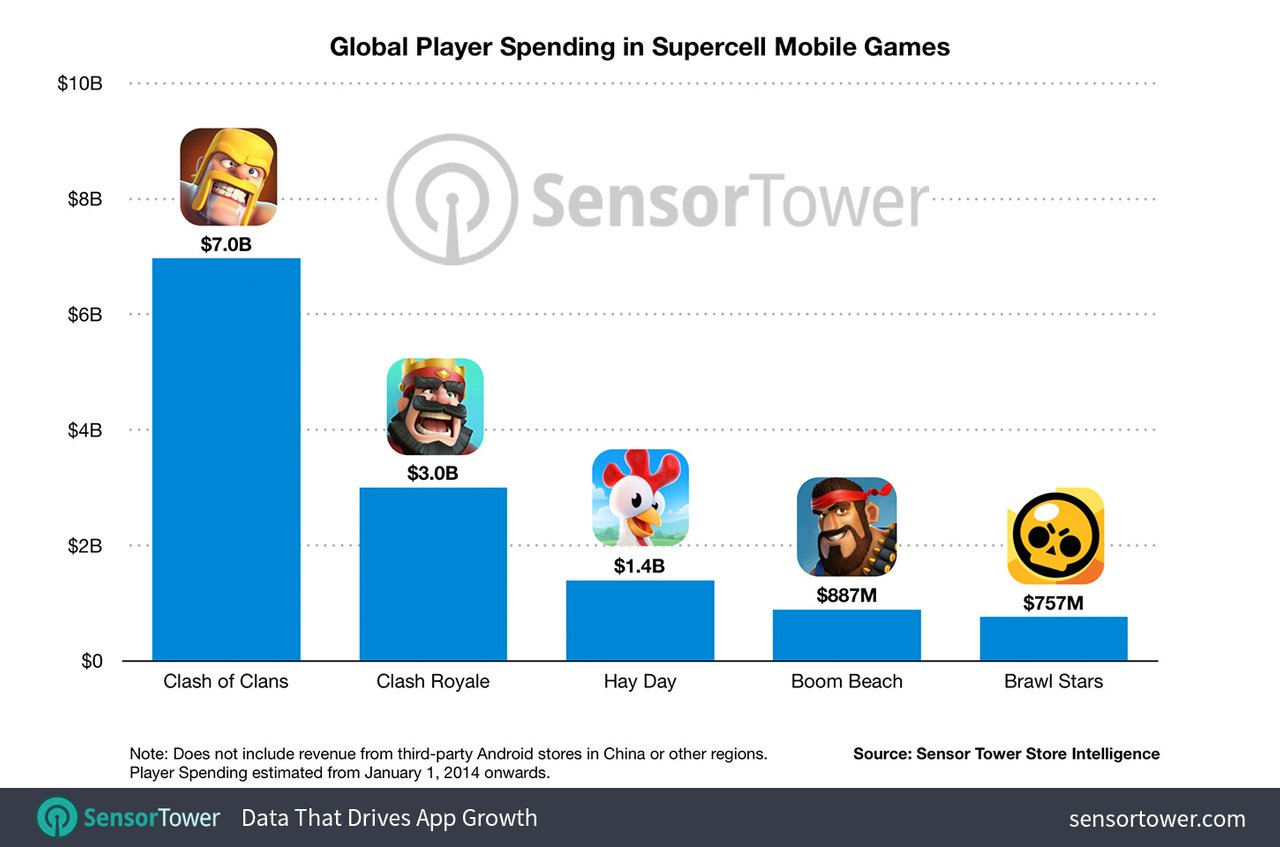 https://sensortower-itunes.s3.amazonaws.com/blog/2020/07/global-player-spending-in-supercell-mobile-games.jpg