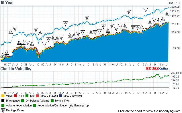 3charts