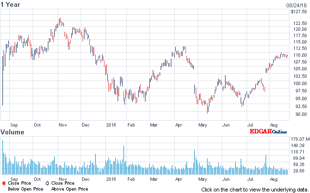 Share price movements