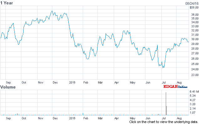 Share price movements