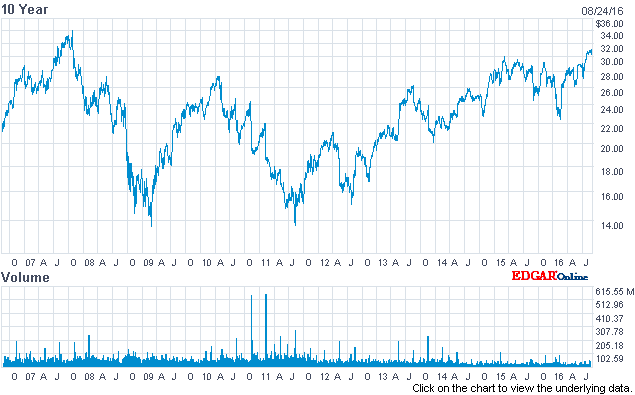 Cisco stock price movements