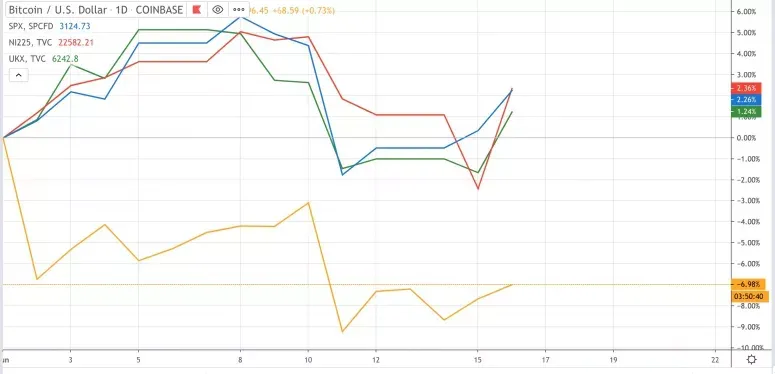 bitcoinvsstocks-775x374.jpg?format=webp