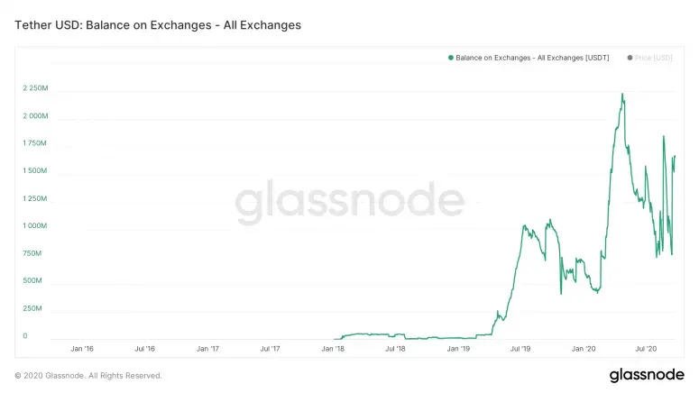 glassnode-studio_tether-usd-balance-on-exchanges-all-exchanges-775x436.png?format=webp