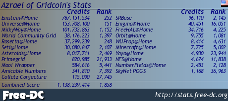 https://stats.free-dc.org/cpidtagb.php?cpid=8205e72f3b34b8dc8c2b8c12bce4f0b7&theme=2&cols=2