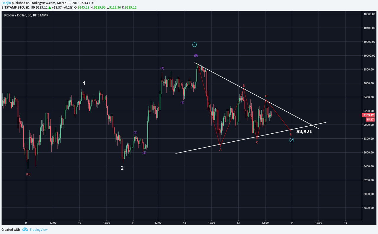 Bitcoin (BTC) Mid-Day Update: A Triangle Pattern is Most Usually a Wave 2  or 4